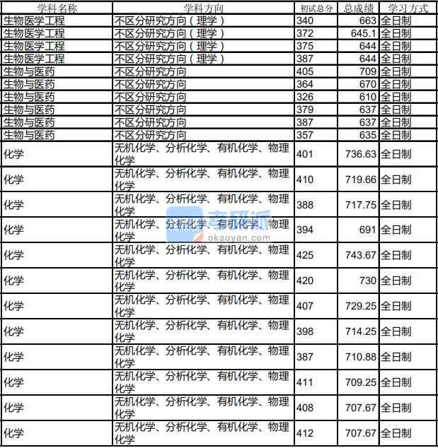 哈爾濱工業(yè)大學(xué)化學(xué)2020年研究生錄取分數(shù)線