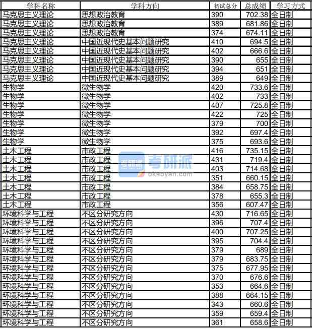 哈爾濱工業(yè)大學(xué)環(huán)境科學(xué)與工程2020年研究生錄取分數(shù)線