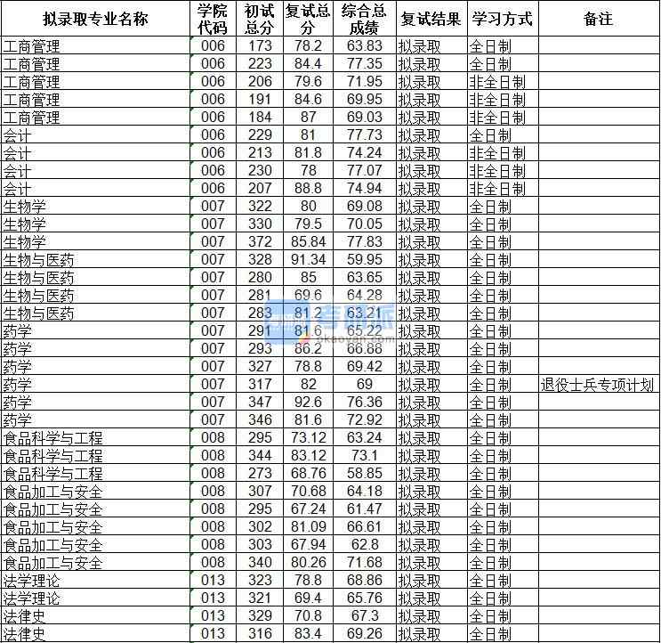 海南大學(xué)法律史2020年研究生錄取分?jǐn)?shù)線