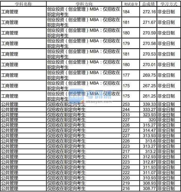 哈爾濱工業(yè)大學(xué)工商管理2020年研究生錄取分?jǐn)?shù)線