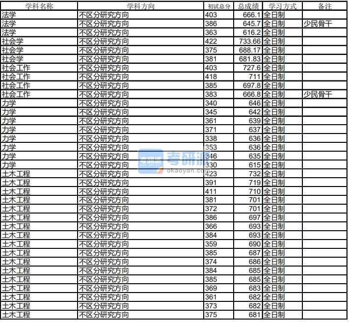 哈爾濱工業(yè)大學(xué)社會學(xué)2020年研究生錄取分?jǐn)?shù)線