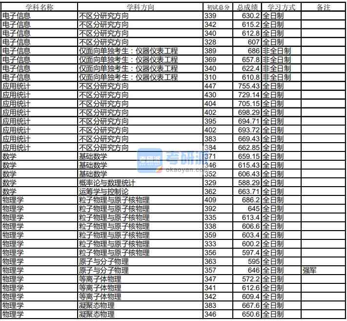 哈爾濱工業(yè)大學物理學2020年研究生錄取分數(shù)線