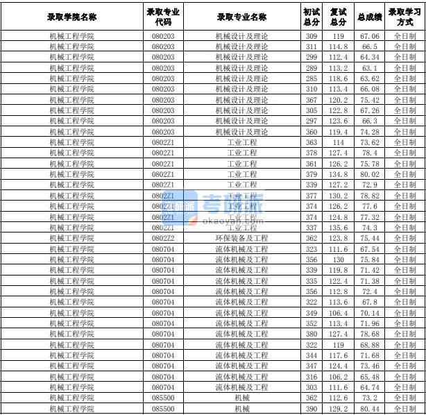 合肥工業(yè)大學(xué)流體機械及工程2020年研究生錄取分數(shù)線