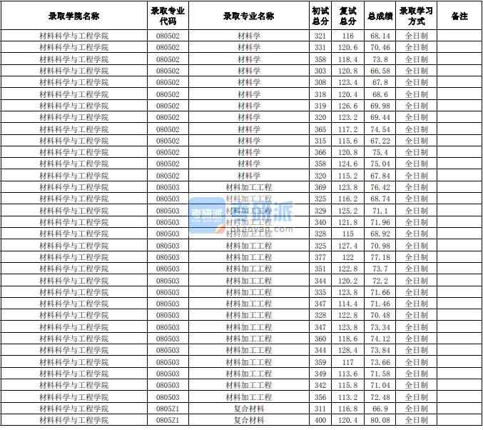 合肥工業(yè)大學(xué)材料加工工程2020年研究生錄取分數(shù)線