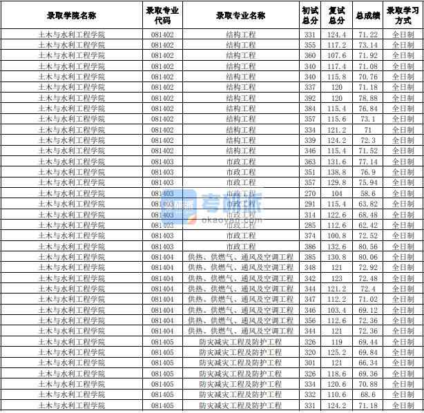 合肥工業(yè)大學(xué)防災(zāi)減災(zāi)工程及防護(hù)工程2020年研究生錄取分?jǐn)?shù)線