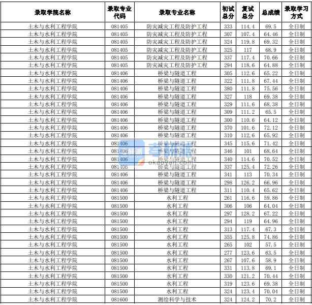 合肥工業(yè)大學(xué)橋梁與隧道工程2020年研究生錄取分?jǐn)?shù)線