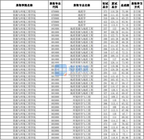 合肥工業(yè)大學(xué)環(huán)境科學(xué)與工程2020年研究生錄取分?jǐn)?shù)線