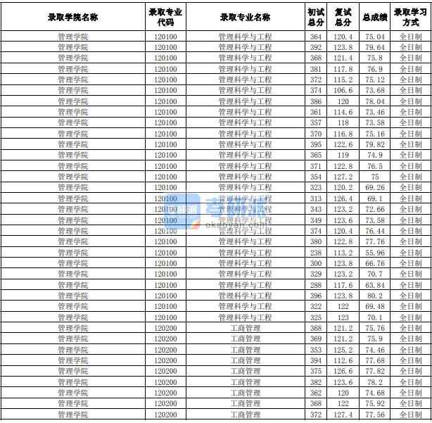 合肥工業(yè)大學(xué)管理科學(xué)與工程2020年研究生錄取分?jǐn)?shù)線