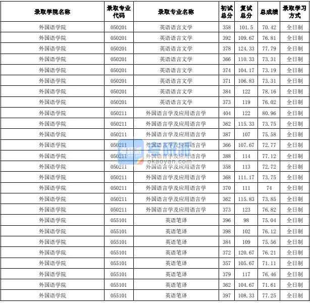 合肥工業(yè)大學(xué)英語(yǔ)語(yǔ)言文學(xué)2020年研究生錄取分?jǐn)?shù)線