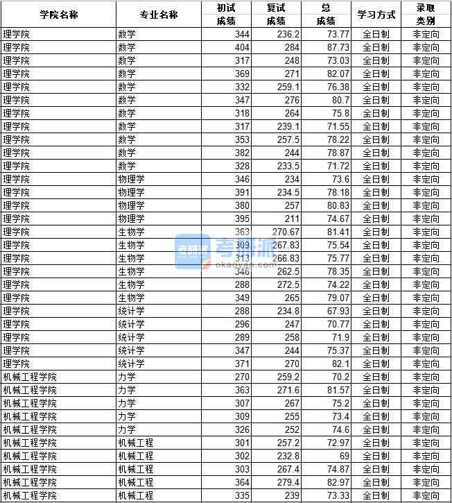 河北工業(yè)大學(xué)統(tǒng)計(jì)學(xué)2020年研究生錄取分?jǐn)?shù)線