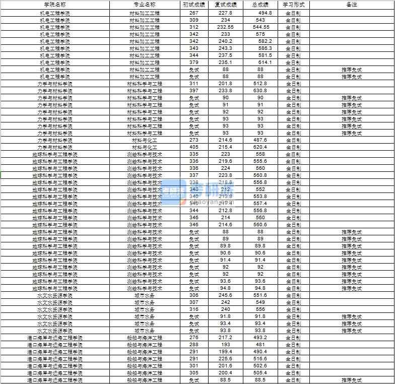 河海大學(xué)城市水務(wù)2020年研究生錄取分?jǐn)?shù)線(xiàn)