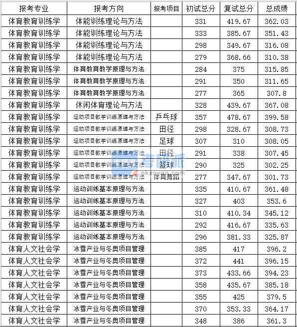 北京體育大學體育教育訓練學2020年研究生錄取分數線