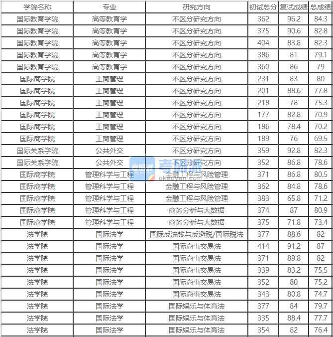 北京外國(guó)語(yǔ)大學(xué)國(guó)際法學(xué)2020年研究生錄取分?jǐn)?shù)線