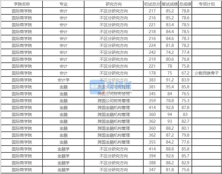 北京外國(guó)語大學(xué)會(huì)計(jì)學(xué)2020年研究生錄取分?jǐn)?shù)線