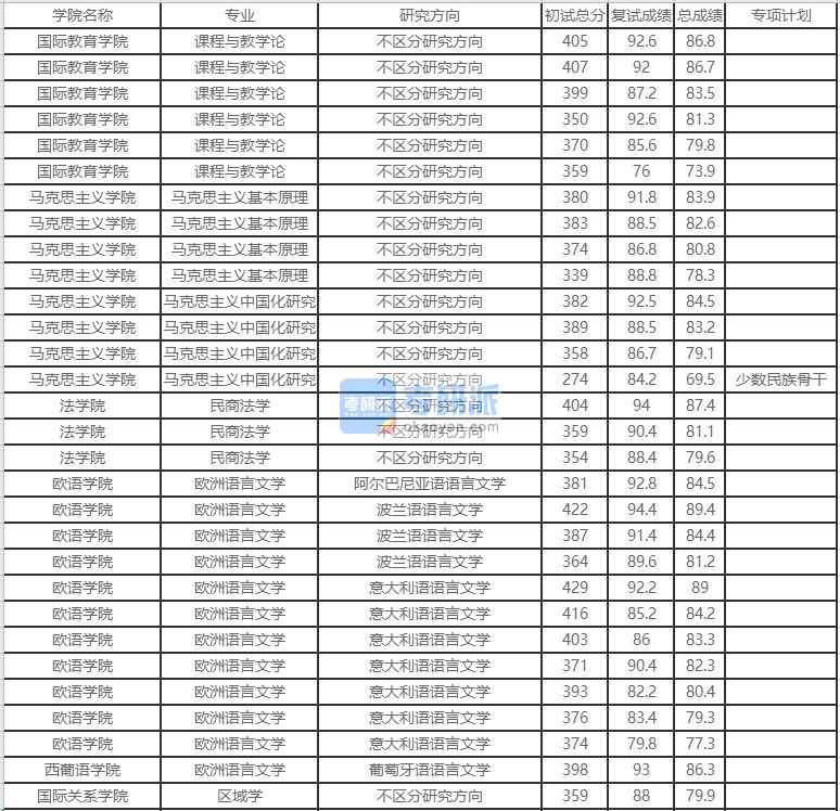 北京外國語大學民商法學2020年研究生錄取分數(shù)線