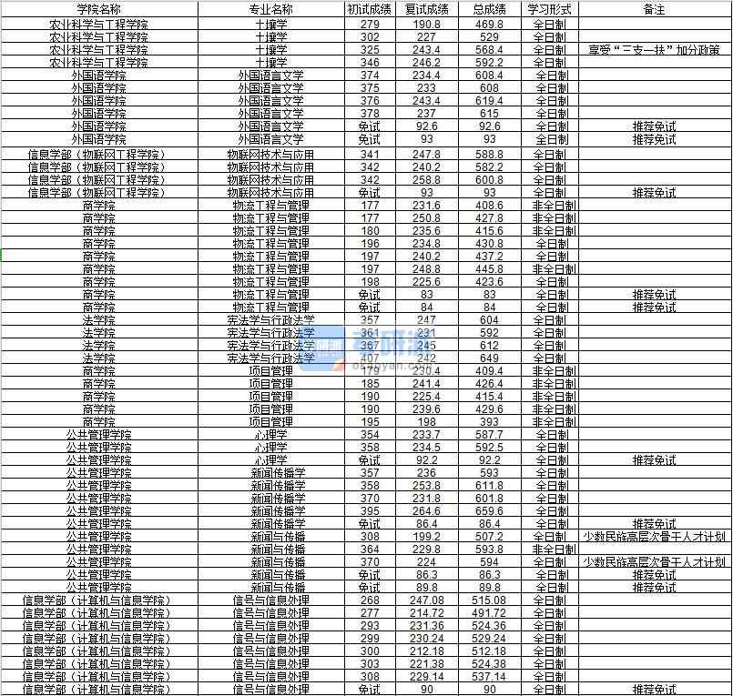 河海大學憲法學與行政法學2020年研究生錄取分數(shù)線