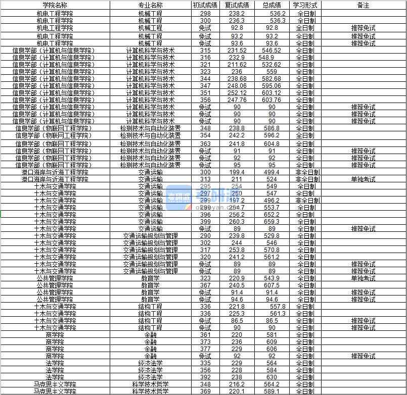 河海大學經濟法學2020年研究生錄取分數線