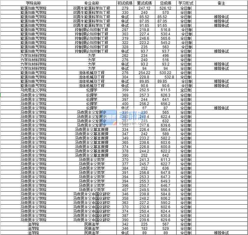 河海大學(xué)流體機(jī)械及工程2020年研究生錄取分?jǐn)?shù)線