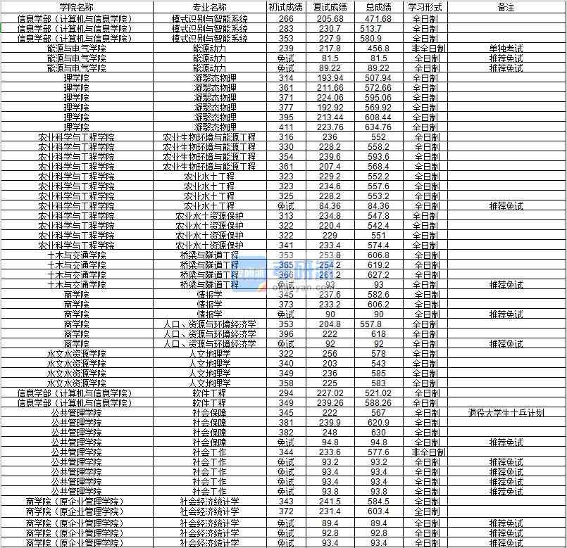 河海大學(xué)軟件工程2020年研究生錄取分?jǐn)?shù)線