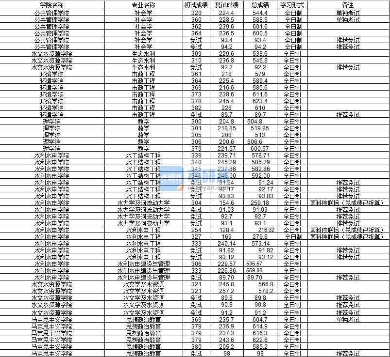 河海大學(xué)水力學(xué)及河流動力學(xué)2020年研究生錄取分?jǐn)?shù)線