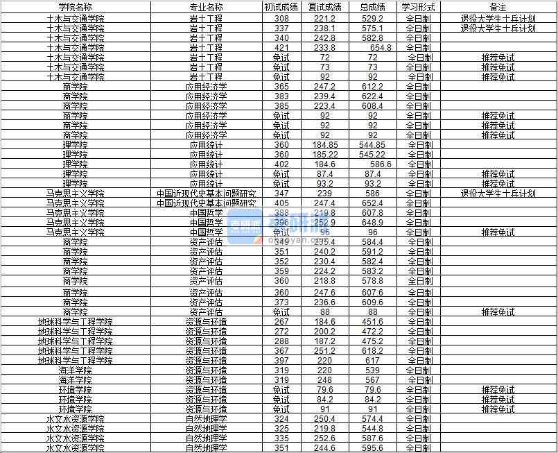 河海大學中國哲學2020年研究生錄取分數(shù)線