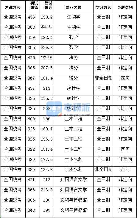 湖南大學(xué)生物學(xué)2020年研究生錄取分數(shù)線