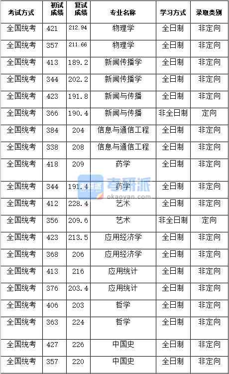 湖南大學(xué)哲學(xué)2020年研究生錄取分?jǐn)?shù)線