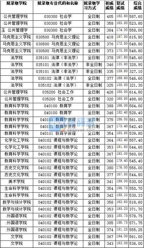 湖南師范大學(xué)課程與教學(xué)論（美術(shù)學(xué)院）2020年研究生錄取分?jǐn)?shù)線