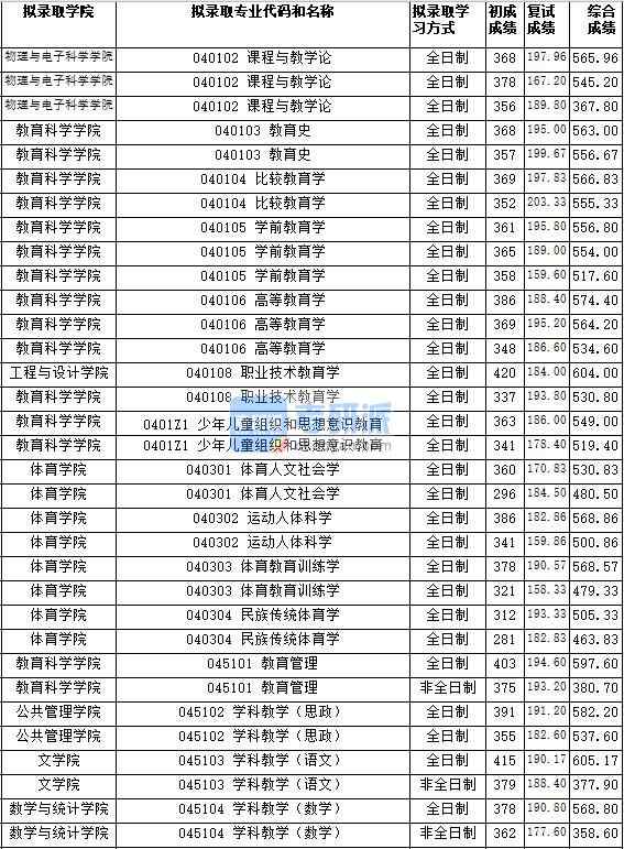 湖南師范大學職業(yè)技術教育學2020年研究生錄取分數線