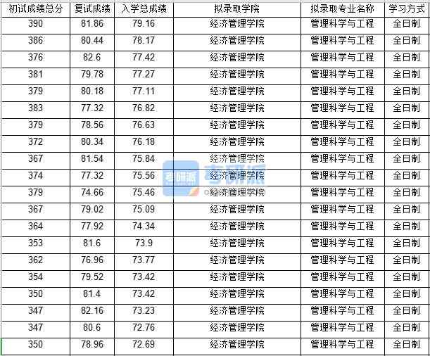 北京郵電大學(xué)管理科學(xué)與工程2020年研究生錄取分?jǐn)?shù)線