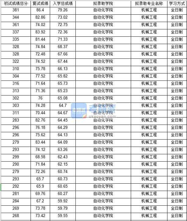 北京郵電大學(xué)機械工程2020年研究生錄取分數(shù)線