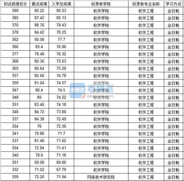 北京郵電大學軟件工程2020年研究生錄取分數(shù)線