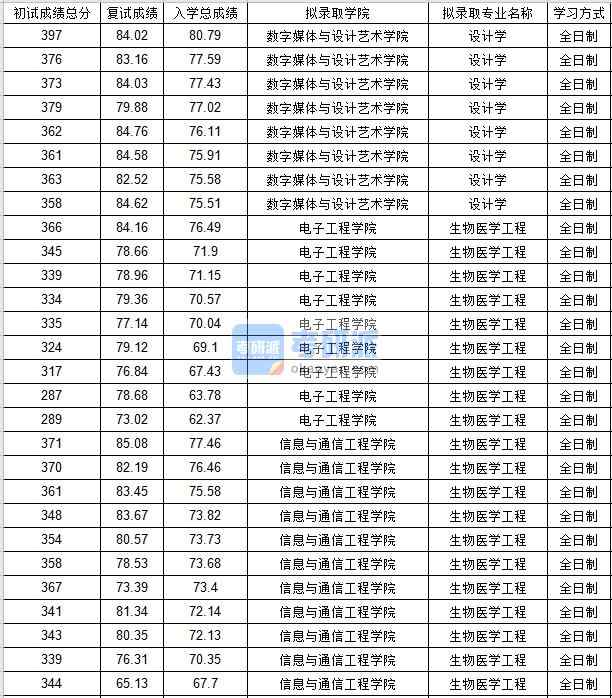 北京郵電大學(xué)生物醫(yī)學(xué)工程2020年研究生錄取分?jǐn)?shù)線