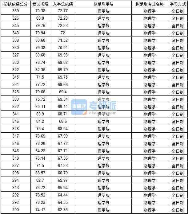 北京郵電大學(xué)物理學(xué)2020年研究生錄取分數(shù)線