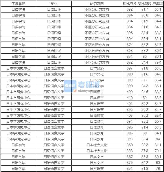 北京外國語大學(xué)日語語言文學(xué)2020年研究生錄取分?jǐn)?shù)線