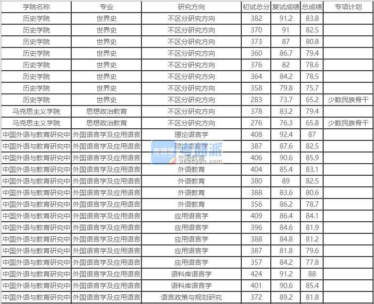 北京外國語大學(xué)思想政治教育2020年研究生錄取分?jǐn)?shù)線