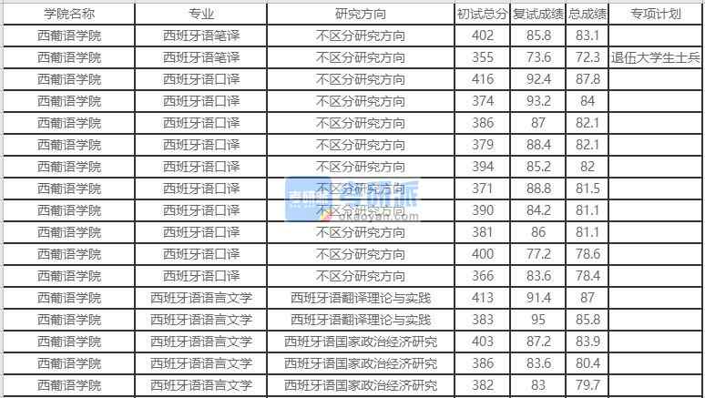 北京外國語大學(xué)西班牙語語言文學(xué)2020年研究生錄取分?jǐn)?shù)線