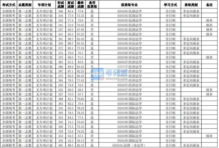 華南師范大學(xué)國(guó)際法學(xué)2020年研究生錄取分?jǐn)?shù)線