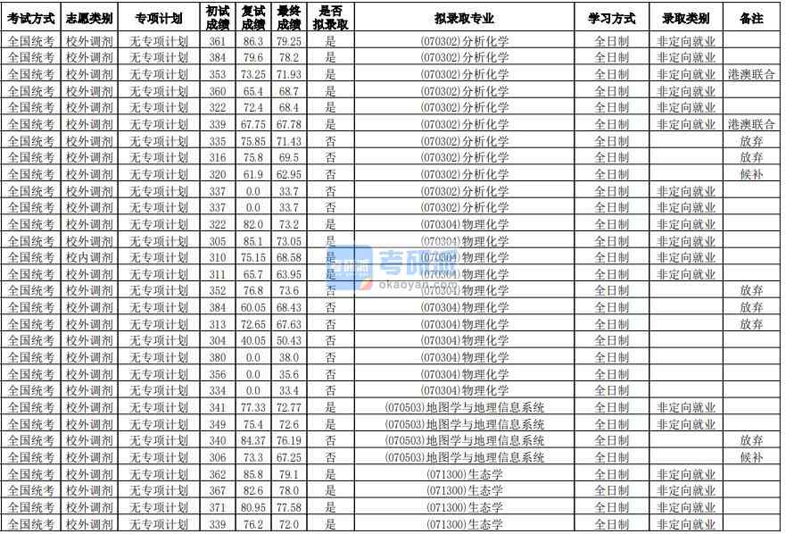 華南師范大學(xué)地圖學(xué)與地理信息系統(tǒng)2020年研究生錄取分?jǐn)?shù)線