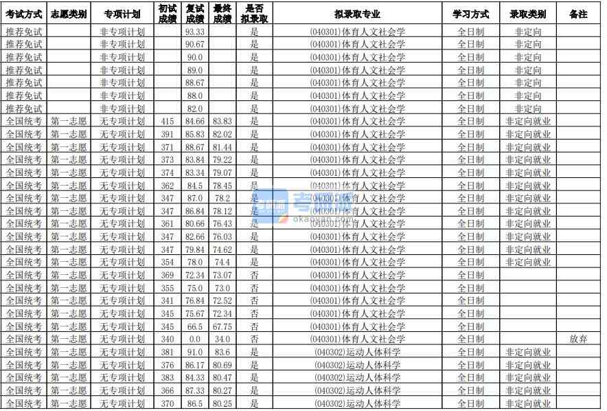 華南師范大學(xué)運(yùn)動(dòng)人體科學(xué)2020年研究生錄取分?jǐn)?shù)線