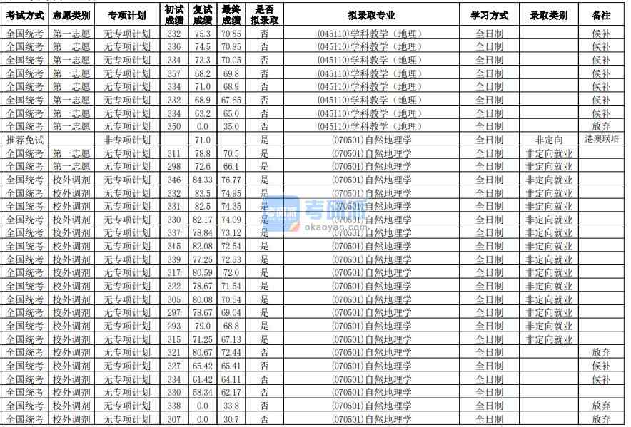 華南師范大學自然地理學2020年研究生錄取分數(shù)線