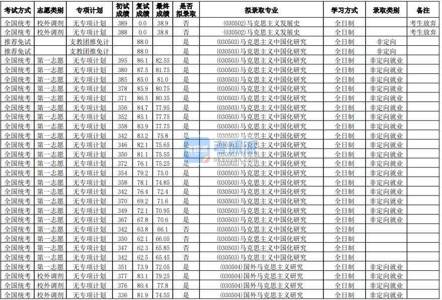 華南師范大學(xué)馬克思主義中國化研究2020年研究生錄取分?jǐn)?shù)線