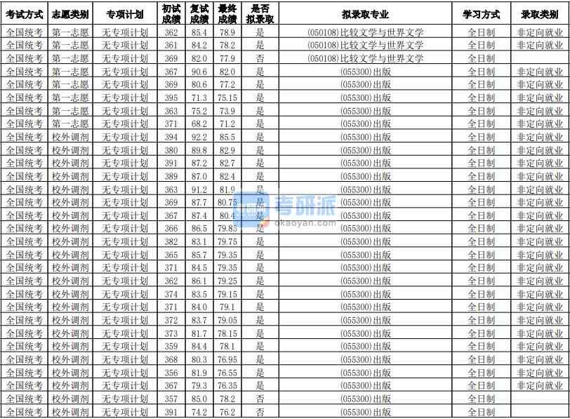 華南師范大學比較文學與世界文學2020年研究生錄取分數(shù)線