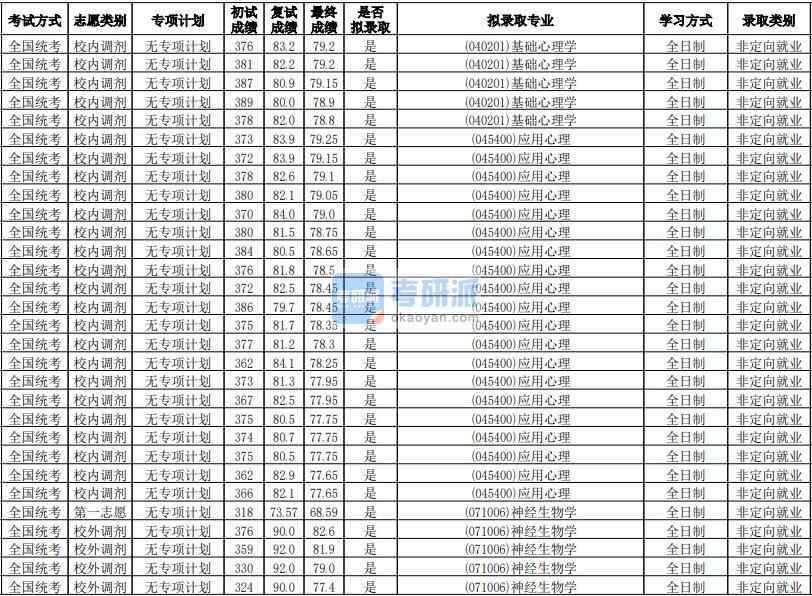 華南師范大學(xué)基礎(chǔ)心理學(xué)2020年研究生錄取分數(shù)線