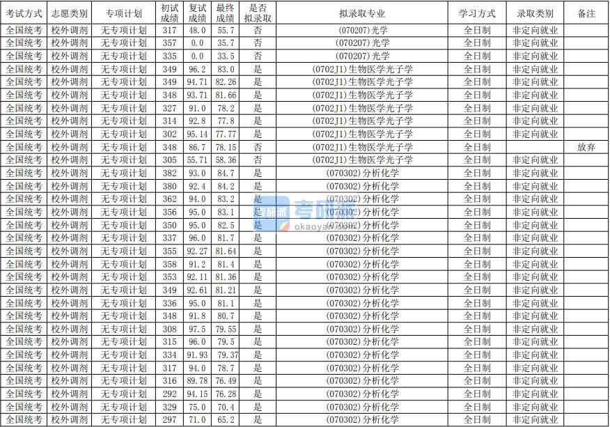 華南師范大學(xué)光學(xué)2020年研究生錄取分?jǐn)?shù)線