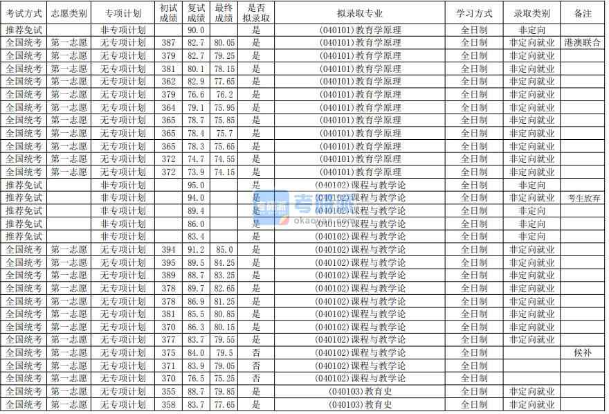 華南師范大學(xué)課程與教學(xué)論2020年研究生錄取分?jǐn)?shù)線