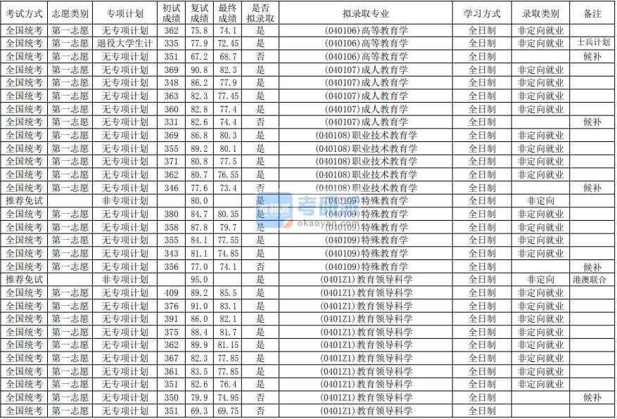 華南師范大學(xué)特殊教育學(xué)2020年研究生錄取分?jǐn)?shù)線