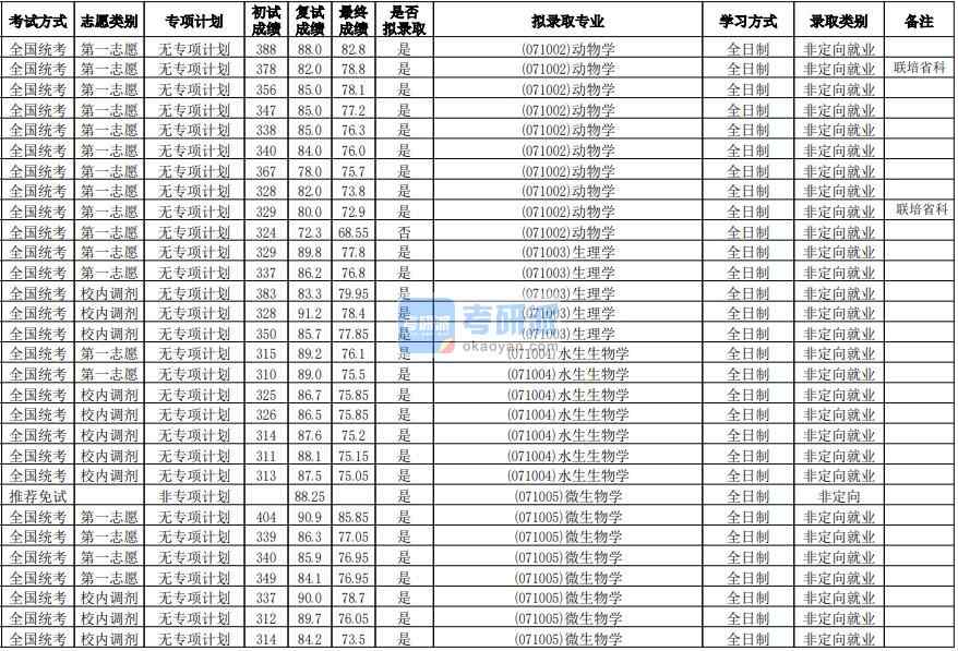 華南師范大學(xué)生理學(xué)2020年研究生錄取分?jǐn)?shù)線