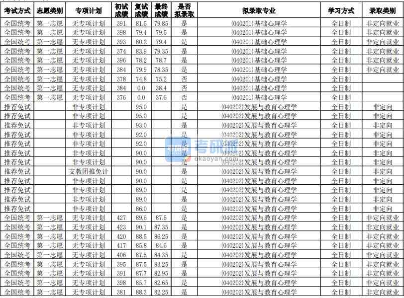 華南師范大學(xué)基礎(chǔ)心理學(xué)2020年研究生錄取分數(shù)線