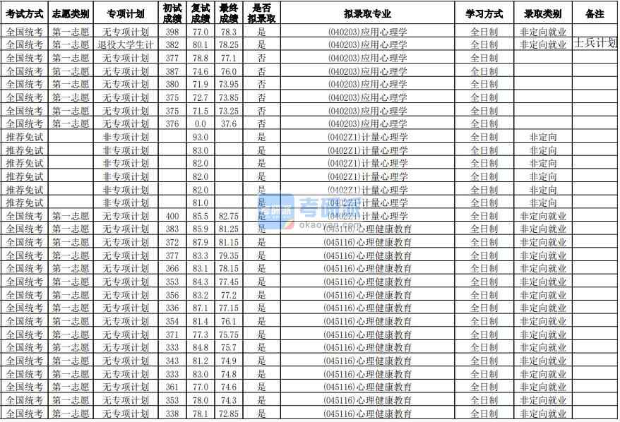 華南師范大學計量心理學2020年研究生錄取分數(shù)線